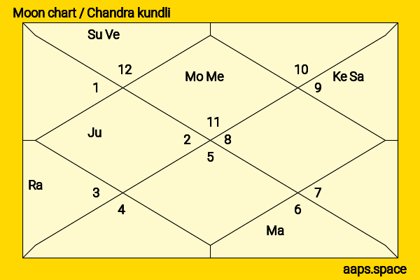 Dadasaheb Phalke chandra kundli or moon chart